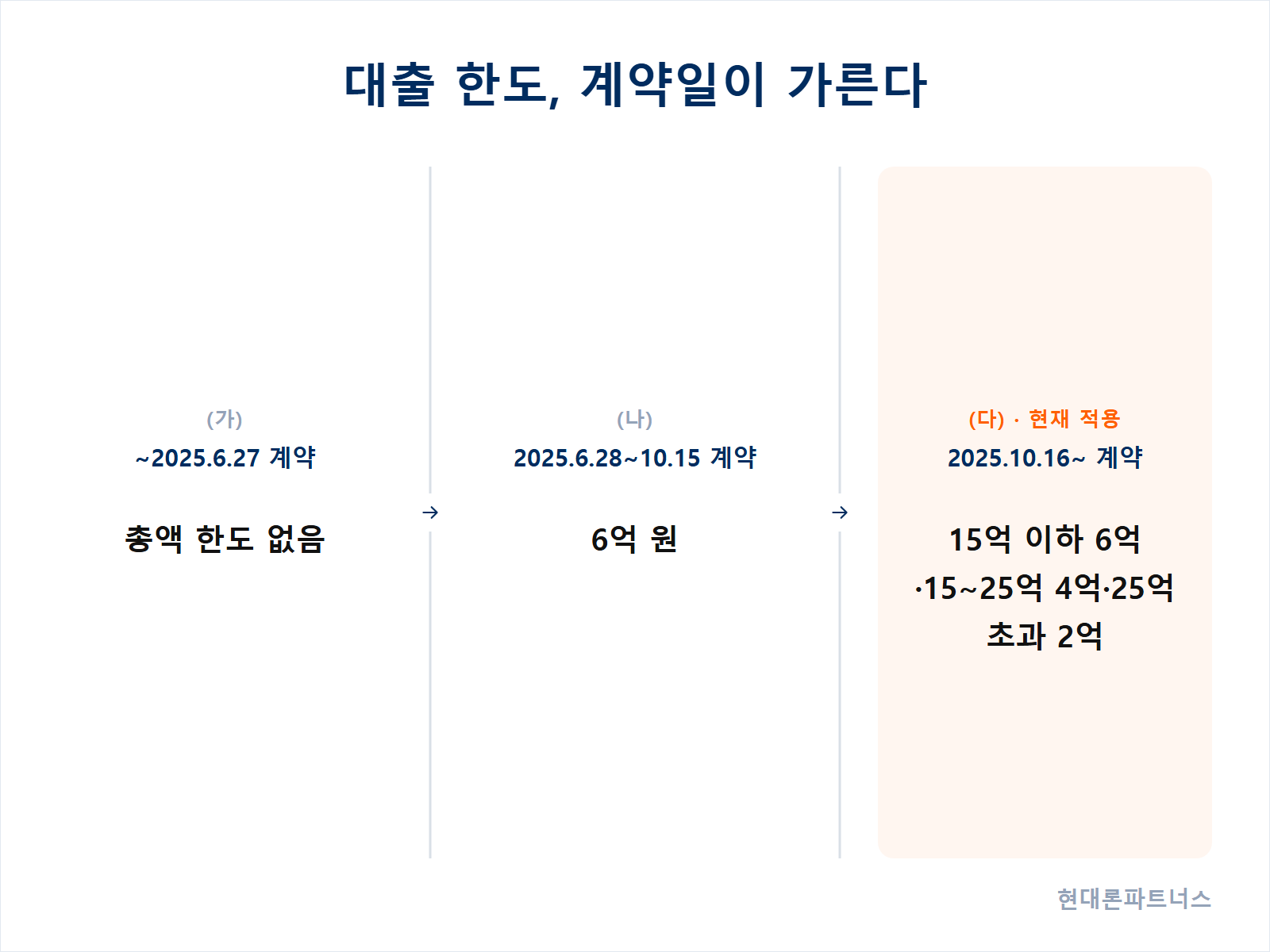 계약 시점별 주택담보대출 한도와 만기 기준을 3구간으로 정리한 안내 카드